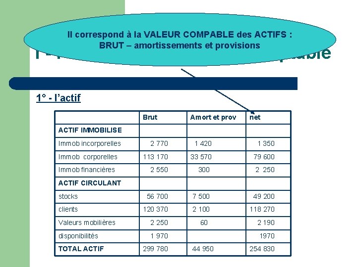 Il correspond à la VALEUR COMPABLE des ACTIFS : BRUT – amortissements et provisions