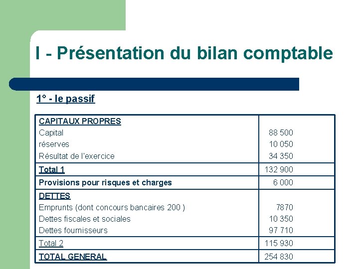 I - Présentation du bilan comptable 1° - le passif CAPITAUX PROPRES Capital réserves