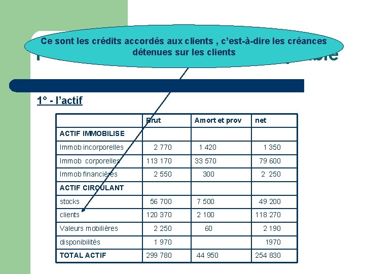 Ce sont les crédits accordés aux clients , c’est-à-dire les créances détenues sur les