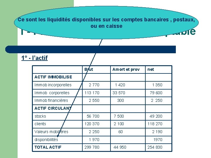 Ce sont les liquidités disponibles sur les comptes bancaires , postaux, ou en caisse