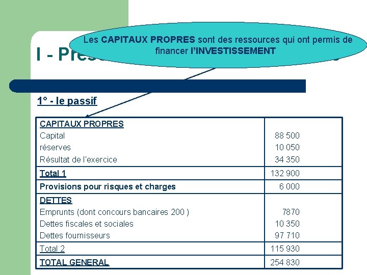 Les CAPITAUX PROPRES sont des ressources qui ont permis de financer l’INVESTISSEMENT I -