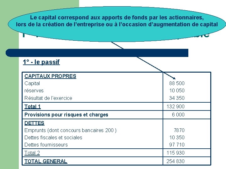 Le capital correspond aux apports de fonds par les actionnaires, lors de la création