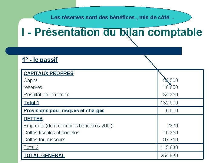 Les réserves sont des bénéfices , mis de côté. I - Présentation du bilan