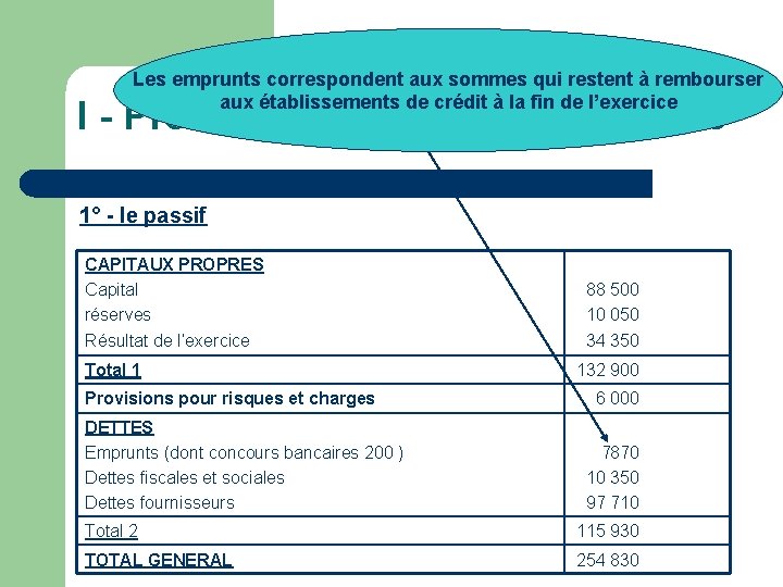 Les emprunts correspondent aux sommes qui restent à rembourser aux établissements de crédit à