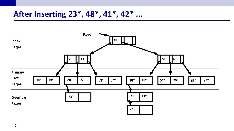 After Inserting 23*, 48*, 41*, 42*. . . Root 40 Index Pages 20 51