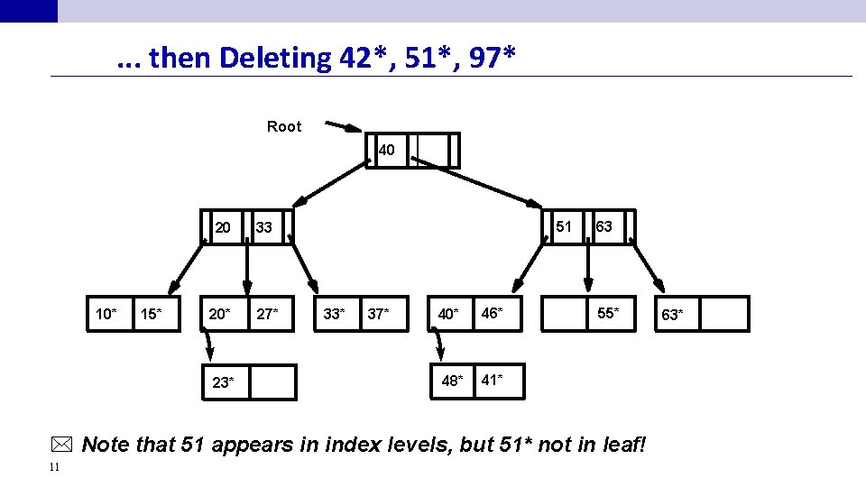 . . . then Deleting 42*, 51*, 97* Root 40 10* 15* 20 33