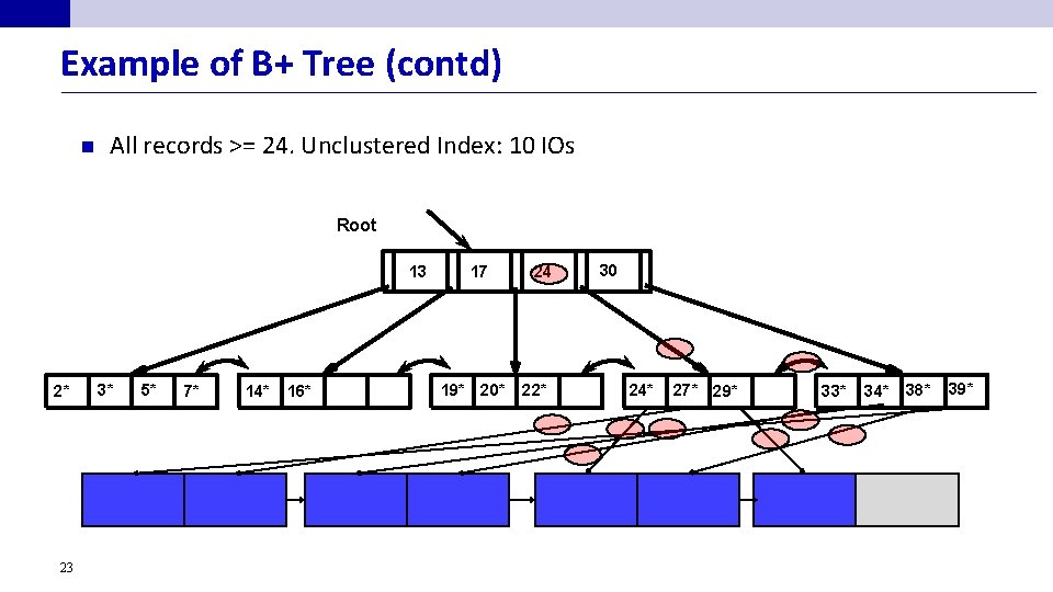 Example of B+ Tree (contd) n All records >= 24. Unclustered Index: 10 IOs