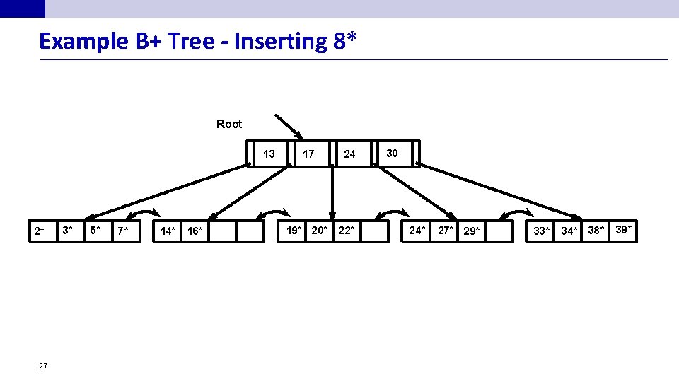 Example B+ Tree - Inserting 8* Root 13 2* 27 3* 5* 7* 14*