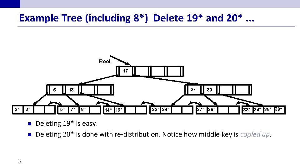 Example Tree (including 8*) Delete 19* and 20*. . . Root 17 5 2*