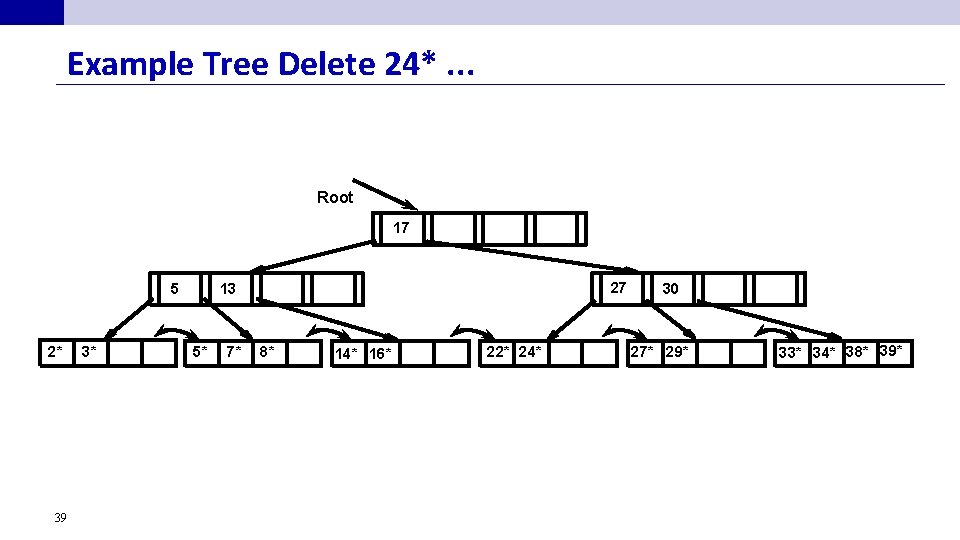 Example Tree Delete 24*. . . Root 17 5 2* 39 3* 27 13