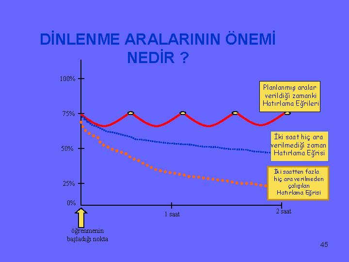 DİNLENME ARALARININ ÖNEMİ NEDİR ? 100% Planlanmış aralar verildiği zamanki Hatırlama Eğrileri 75% İki