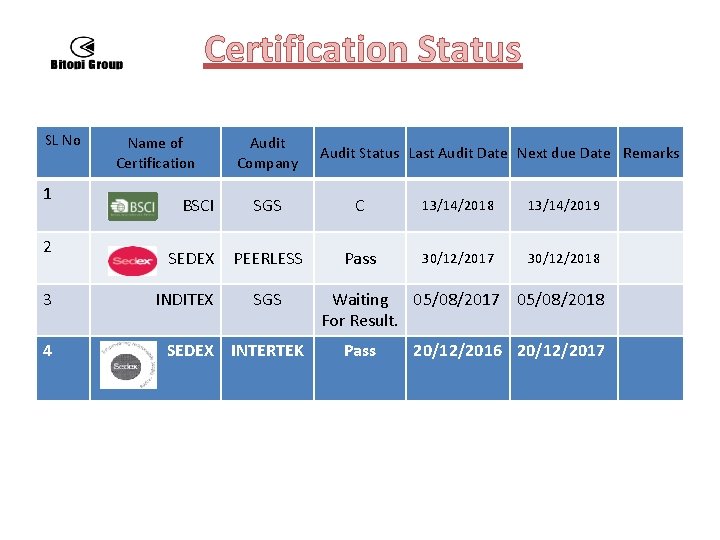 Certification Status SL No 1 2 3 4 Name of Certification BSCI SEDEX INDITEX