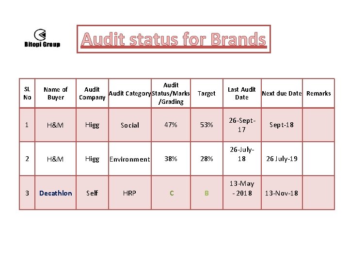 Audit status for Brands SL No Name of Buyer 1 H&M 2 3 H&M