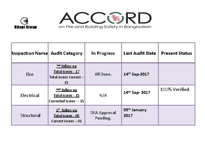 Inspection Name Audit Category In Progress Fire follow up Total issues - 17 Total