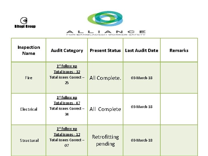 Inspection Name Fire Electrical Structural Audit Category 1 st follow up Total issues -