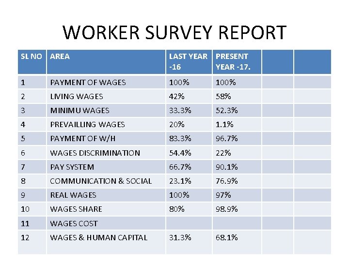 WORKER SURVEY REPORT SL NO AREA LAST YEAR PRESENT -16 YEAR -17. 1 PAYMENT