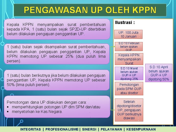 PENGAWASAN UP OLEH KPPN Kepala KPPN menyampaikan surat pemberitahuan kepada KPA, 1 (satu) bulan