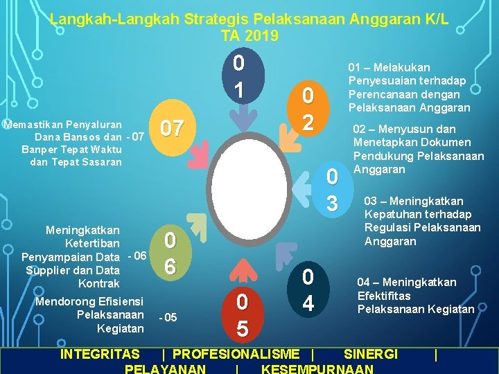 Langkah-Langkah Strategis Pelaksanaan Anggaran K/L TA 2019 0 1 Memastikan Penyaluran Dana Bansos dan