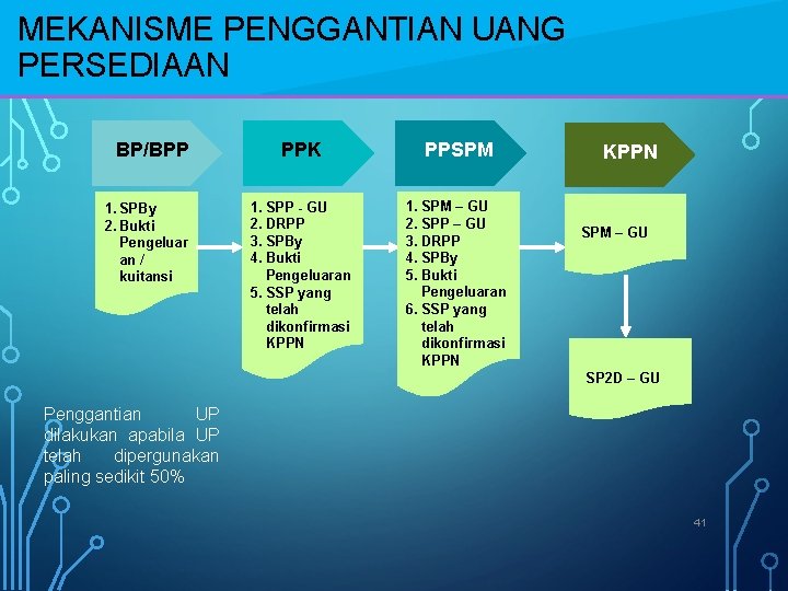 MEKANISME PENGGANTIAN UANG PERSEDIAAN BP/BPP 1. SPBy 2. Bukti Pengeluar an / kuitansi PPK