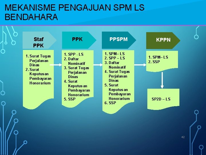 MEKANISME PENGAJUAN SPM LS BENDAHARA Staf PPK PPSPM 1. Surat Tugas Perjalanan Dinas 2.