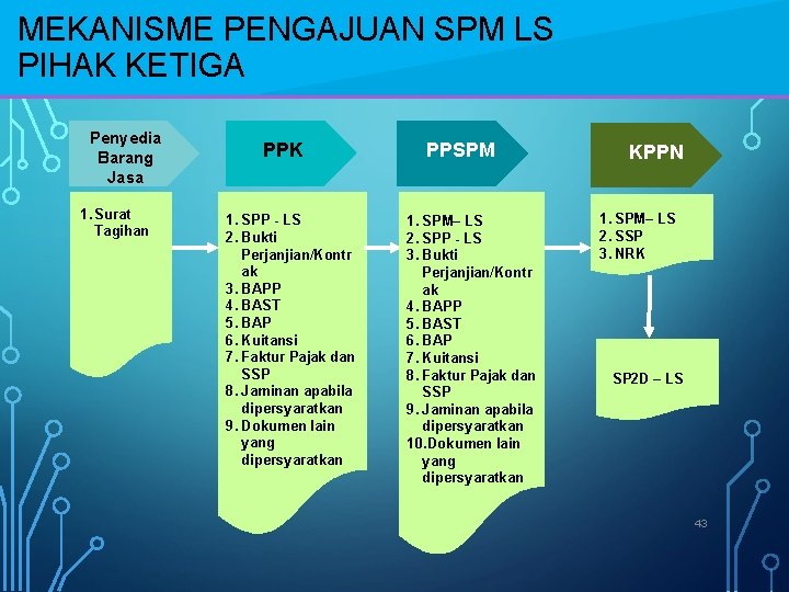 MEKANISME PENGAJUAN SPM LS PIHAK KETIGA Penyedia Barang Jasa 1. Surat Tagihan PPK 1.