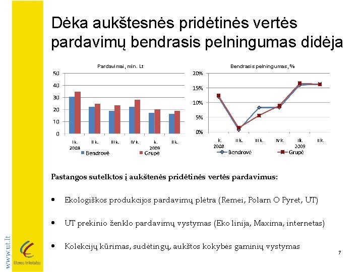 Dėka aukštesnės pridėtinės vertės pardavimų bendrasis pelningumas didėja Pardavimai, mln. Lt Bendrasis pelningumas, %