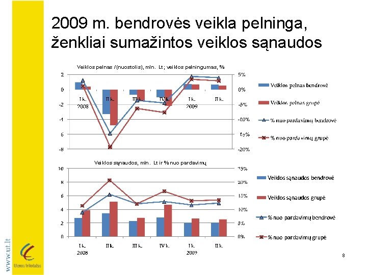 2009 m. bendrovės veikla pelninga, ženkliai sumažintos veiklos sąnaudos Veiklos pelnas / (nuostolis), mln.