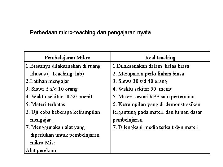 Perbedaan micro-teaching dan pengajaran nyata Pembelajaran Mikro 1. Biasanya dilaksanakan di ruang khusus (