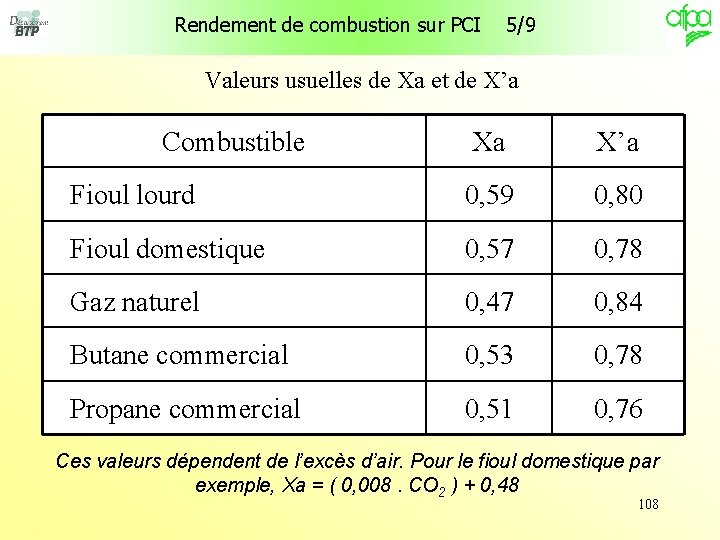 Rendement de combustion sur PCI 5/9 Valeurs usuelles de Xa et de X’a Combustible