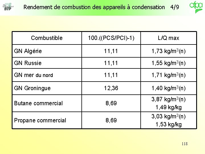 Rendement de combustion des appareils à condensation 4/9 Combustible 100. ((PCS/PCI)-1) L/Q max GN