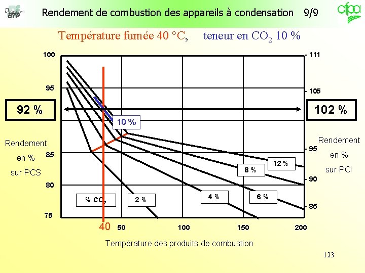 Rendement de combustion des appareils à condensation 9/9 Température fumée 40 °C, teneur en