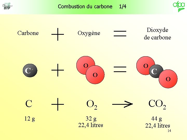 Combustion du carbone C C 12 g Oxygène O 1/4 Dioxyde de carbone O