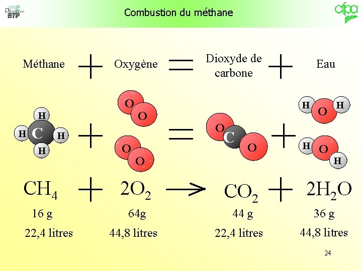 Combustion du méthane Méthane Oxygène O H H C O O 2 O 2