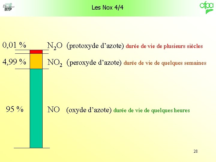 Les Nox 4/4 0, 01 % N 2 O (protoxyde d’azote) durée de vie
