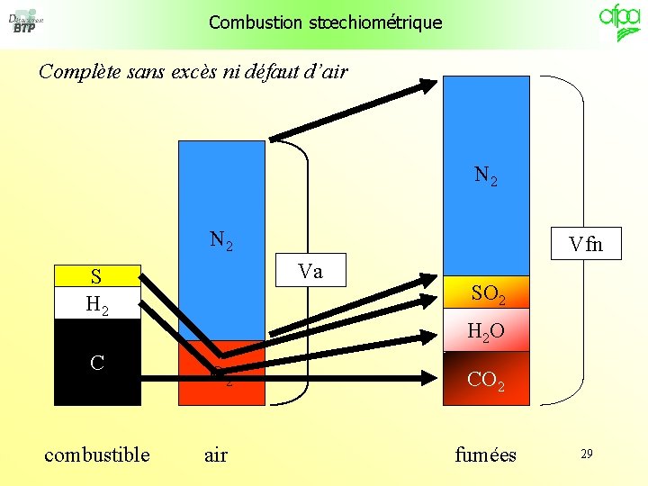 Combustion stœchiométrique Complète sans excès ni défaut d’air N 2 Vfn Va S H