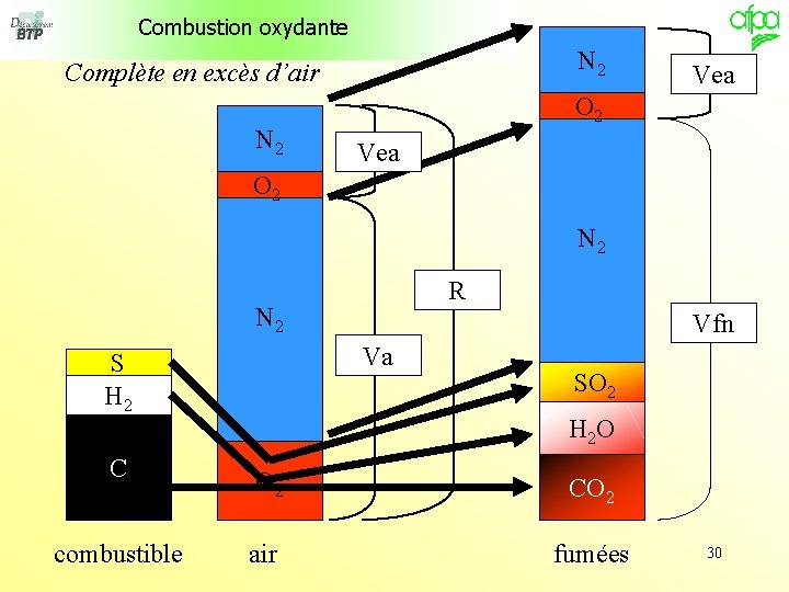 Combustion oxydante N 2 Complète en excès d’air N 2 Vea O 2 N