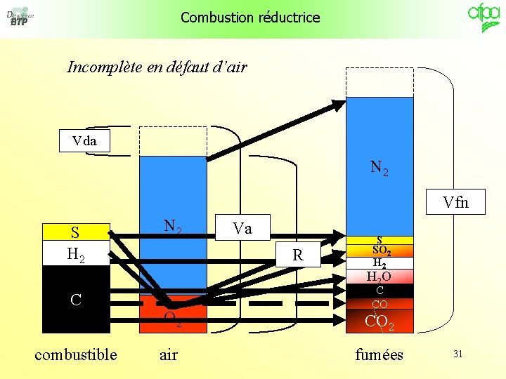 Combustion réductrice Incomplète en défaut d’air Vda N 2 Vfn S H 2 N