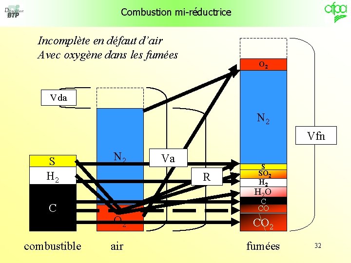 Combustion mi-réductrice Incomplète en défaut d’air Avec oxygène dans les fumées O 2 Vda