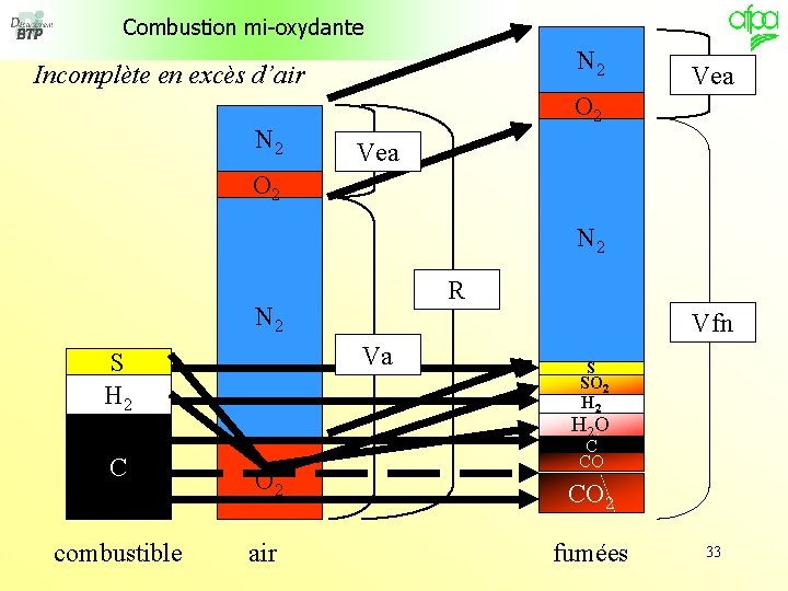 Combustion mi-oxydante N 2 Incomplète en excès d’air N 2 Vea O 2 N