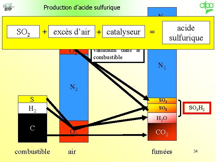 Production d’acide sulfurique N 2 SO 2 Si présence d’un + excès d’air catalyseur