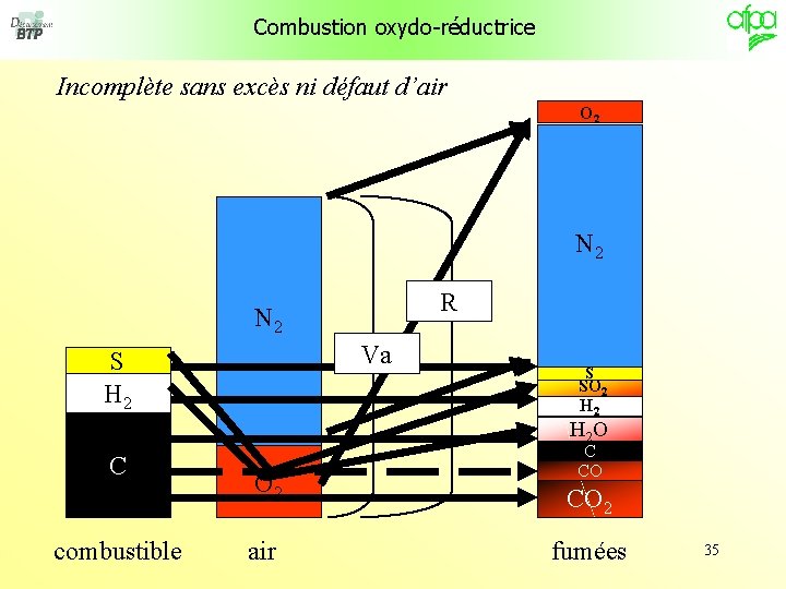 Combustion oxydo-réductrice Incomplète sans excès ni défaut d’air O 2 N 2 R N