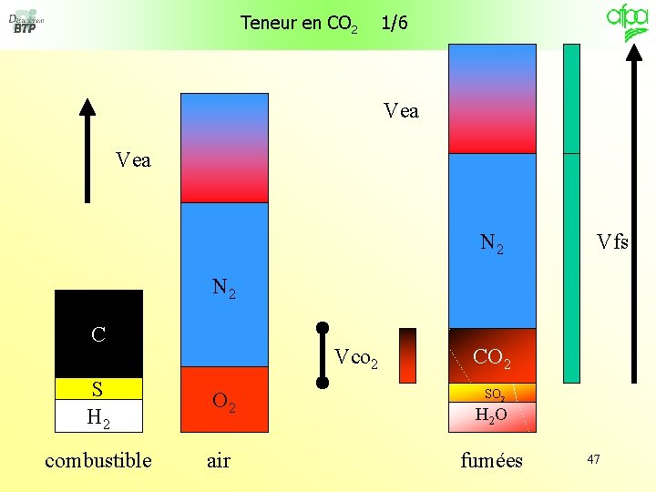 Teneur en CO 2 1/6 Vea N CO 22 Vfs N 2 C Vco