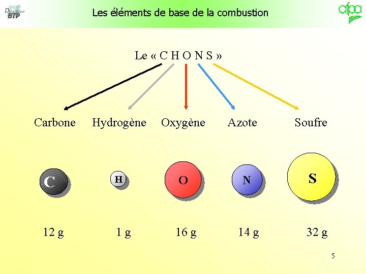 Les éléments de base de la combustion Le « C H O N S