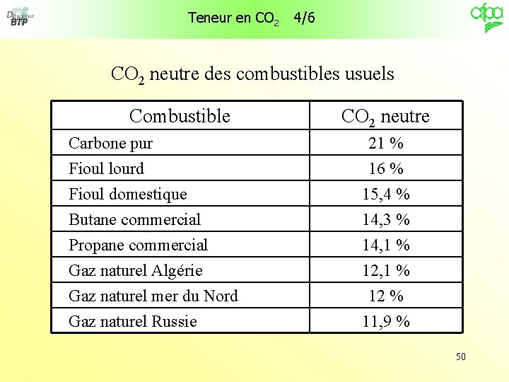 Teneur en CO 2 4/6 CO 2 neutre des combustibles usuels Combustible CO 2