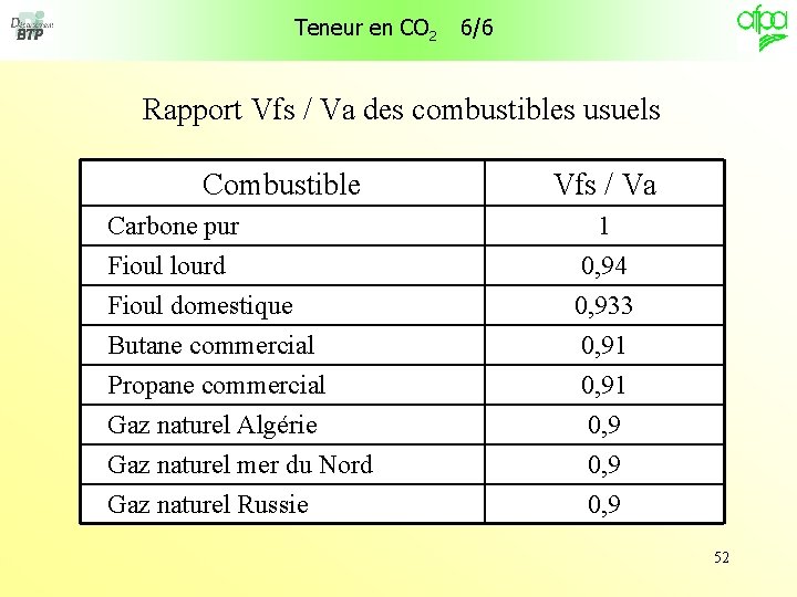 Teneur en CO 2 6/6 Rapport Vfs / Va des combustibles usuels Combustible Vfs