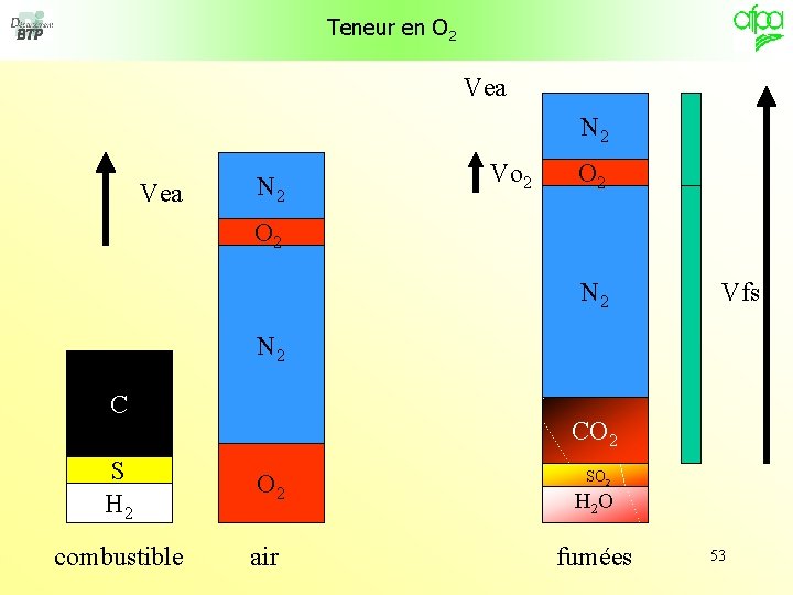 Teneur en O 2 Vea N 2 Vo 2 O 2 N CO 22