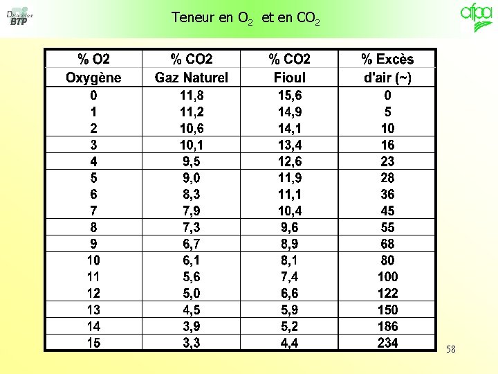 Teneur en O 2 et en CO 2 58 