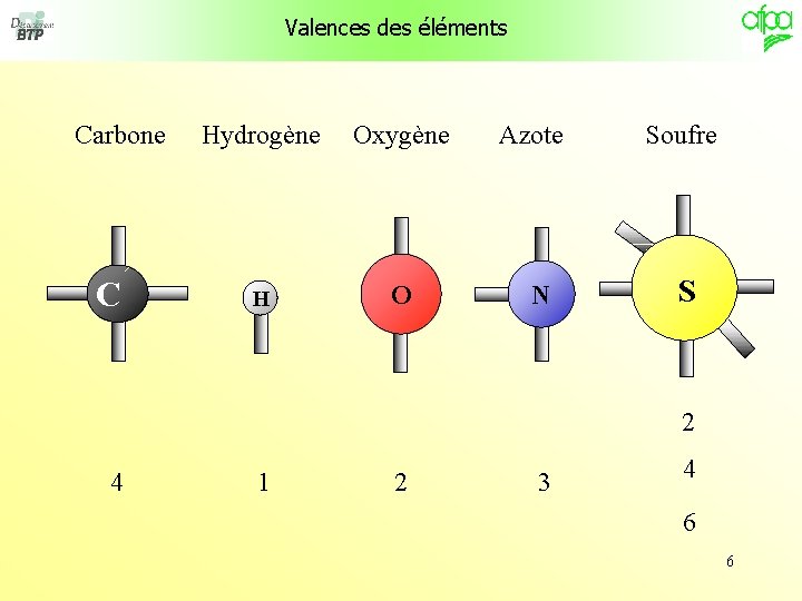 Valences des éléments Carbone C Hydrogène Oxygène H O Azote N Soufre S 2