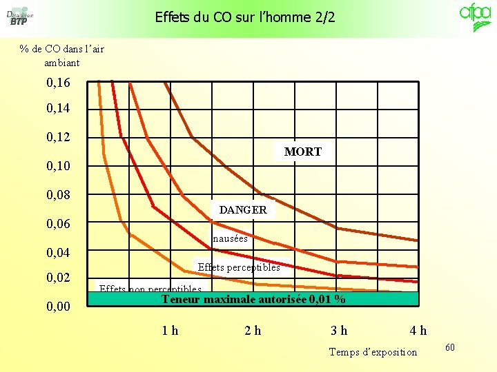 Effets du CO sur l’homme 2/2 % de CO dans l’air ambiant 0, 16
