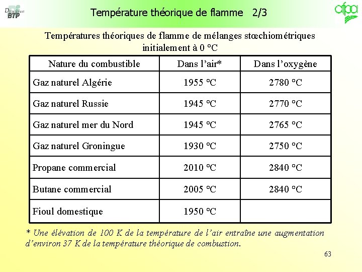 Température théorique de flamme 2/3 Températures théoriques de flamme de mélanges stœchiométriques initialement à